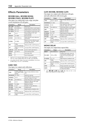 Page 132132Appendix: Parameter Lists
01V96i—Reference Manual
Effects Parameters
REVERB HALL, REVERB ROOM, 
REVERB STAGE, REVERB PLATE
One input, two output hall, room, stage, and plate 
reverb simulations, all with gates.
EARLY REF.
One input, two output early reflections.
GATE REVERB, REVERSE GATE
One input, two output early reflections with gate, 
and early reflections with reverse gate.
MONO DELAY
One input, two output basic repeat delay.
Parameter Range Description
REV TIME0.3–99.0 s Reverb time
INI....