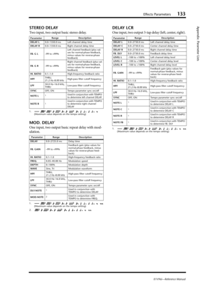 Page 133Effects Parameters133
Appendix: Parameter Lists
01V96i—Reference Manual
STEREO DELAY
Two input, two output basic stereo delay.
MOD. DELAY
One input, two output basic repeat delay with mod-
ulation.
DELAY LCR
One input, two output 3-tap delay (left, center, right).
ParameterRange Description
DELAY L0.0–1350.0 ms Left channel delay time
DELAY R0.0–1350.0 ms Right channel delay time
FB. G L–99 to +99%Left channel feedback (plus val-
ues for normal-phase feedback, 
minus values for reverse-phase 
feedback)...