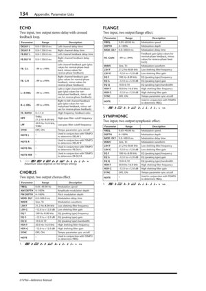 Page 134134Appendix: Parameter Lists
01V96i—Reference Manual
ECHO
Two input, two output stereo delay with crossed 
feedback loop.
CHORUS
Two input, two output chorus effect.
FLANGE
Two input, two output flange effect.
SYMPHONIC
Two input, two output symphonic effect.
Parameter Range Description
DELAY L0.0–1350.0 ms Left channel delay time
DELAY R0.0–1350.0 ms Right channel delay time
FB.DLY L0.0–1350.0 ms Left channel feedback delay time
FB.DLY R0.0–1350.0 msRight channel feedback delay 
time
FB. G L–99 to...