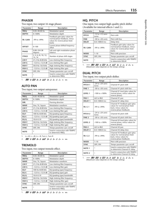 Page 135Effects Parameters135
Appendix: Parameter Lists
01V96i—Reference Manual
PHASER
Two input, two output 16-stage phaser.
AUTO PAN
Two input, two output autopanner.
TREMOLO
Two input, two output tremolo effect.
HQ. PITCH
One input, two output high-quality pitch shifter 
(Available for internal effects 1 and 2.).
DUAL PITCH
Two input, two output pitch shifter.
Parameter Range Description
FREQ.0.05–40.00 Hz Modulation speed
DEPTH0–100% Modulation depth
FB. GAIN–99 to +99%Feedback gain (plus values for...