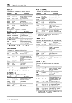 Page 136136Appendix: Parameter Lists
01V96i—Reference Manual
ROTARY
One input, two output rotary speaker simulator.
RING MOD.
Two input, two output ring modulator.
MOD. FILTER
Two input, two output modulation filter.
DISTORTION
One input, two output distortion effect.
AMP SIMULATE
One input, two output guitar amp simulator.
DYNA. FILTER
Two input, two output dynamically controlled filter.
DYNA. FLANGE
Two input, two output dynamically controlled 
flanger.
Parameter Range Description
ROTATESTOP, START Rotation...