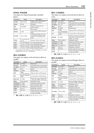 Page 137Effects Parameters137
Appendix: Parameter Lists
01V96i—Reference Manual
DYNA. PHASER
Two input, two output dynamically controlled 
phaser.
REV+CHORUS
One input, two output reverb and chorus effects in 
parallel.
REV->CHORUS
One input, two output reverb and chorus effects in 
series.
REV+FLANGE
One input, two output reverb and flanger effects in 
parallel.
Parameter Range Description
SOURCEINPUT, MIDIControl source: input signal or 
MIDI Note On velocity
SENSE0–100 Sensitivity
DIR.UP, DOWNUpward or...