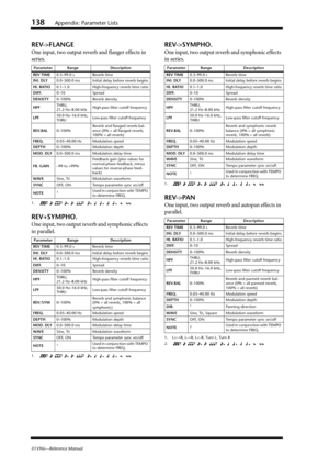 Page 138138Appendix: Parameter Lists
01V96i—Reference Manual
REV->FLANGE
One input, two output reverb and flanger effects in 
series.
REV+SYMPHO.
One input, two output reverb and symphonic effects 
in parallel.
REV->SYMPHO.
One input, two output reverb and symphonic effects 
in series.
REV->PAN
One input, two output reverb and autopan effects in 
parallel.
Parameter Range Description
REV TIME0.3–99.0 s Reverb time
INI. DLY0.0–500.0 ms Initial delay before reverb begins
HI. RATIO0.1–1.0 High-frequency reverb time...