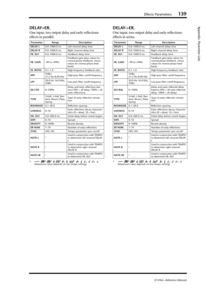 Page 139Effects Parameters139
Appendix: Parameter Lists
01V96i—Reference Manual
DELAY+ER.
One input, two output delay and early reflections 
effects in parallel.
DELAY->ER.
One input, two output delay and early reflections 
effects in series.
Parameter Range Description
DELAY L0.0–1000.0 ms Left channel delay time
DELAY R0.0–1000.0 ms Right channel delay time
FB. DLY0.0–1000.0 ms Feedback delay time
FB. GAIN–99 to +99%Feedback gain (plus values for 
normal-phase feedback, minus 
values for reverse-phase feed-...