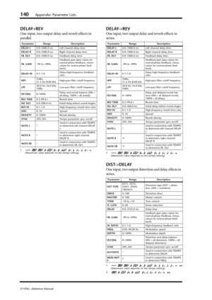 Page 140140Appendix: Parameter Lists
01V96i—Reference Manual
DELAY+REV
One input, two output delay and reverb effects in 
parallel.
DELAY->REV
One input, two output delay and reverb effects in 
series.
DIST->DELAY
One input, two output distortion and delay effects in 
series.
Parameter Range Description
DELAY L0.0–1000.0 ms Left channel delay time
DELAY R0.0–1000.0 ms Right channel delay time
FB. DLY0.0–1000.0 ms Feedback delay time
FB. GAIN–99 to +99%Feedback gain (plus values for 
normal-phase feedback, minus...