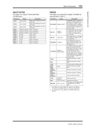 Page 141Effects Parameters141
Appendix: Parameter Lists
01V96i—Reference Manual
MULTI FILTER
Two input, two output 3-band multi-filter 
(24 dB/octave).
FREEZE
One input, one output basic sampler (Available for 
internal effects 1 and 2.).
Parameter Range Description
TYPE 1H P F,  L P F,  B P FFilter 1 type: high pass, low pass, 
band pass
TYPE 2H P F,  L P F,  B P FFilter 2 type: high pass, low pass, 
band pass
TYPE 3H P F,  L P F,  B P FFilter 3 type: high pass, low pass, 
band pass
FREQ. 128.0 Hz–16.0 kHz...