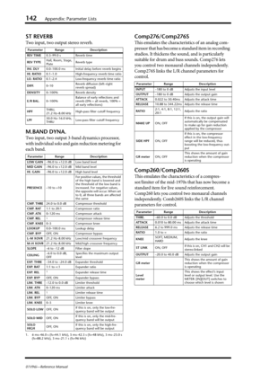 Page 142142Appendix: Parameter Lists
01V96i—Reference Manual
ST REVERB
Two input, two output stereo reverb.
M.BAND DYNA.
Two input, two output 3-band dynamics processor, 
with individual solo and gain reduction metering for 
each band.
Comp276/Comp276S
This emulates the characteristics of an analog com-
pressor that has become a standard item in recording 
studios. It thickens the sound, and is particularly 
suitable for drum and bass sounds. Comp276 lets 
you control two monaural channels independently....