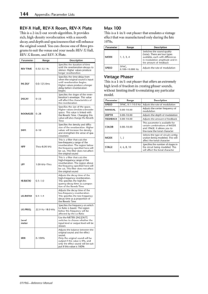 Page 144144Appendix: Parameter Lists
01V96i—Reference Manual
REV-X Hall, REV-X Room, REV-X Plate
This is a 2-in/2-out reverb algorithm. It provides 
rich, high-density reverberation with a smooth 
decay, and depth and spaciousness that will enhance 
the original sound. You can choose one of three pro-
grams to suit the venue and your needs: REV-X Hall, 
REV-X Room, and REV-X Plate.
Max 100
This is a 1-in/1-out phaser that emulates a vintage 
effect that was manufactured only during the late 
1970s.
Vintage...