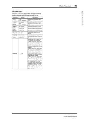 Page 145Effects Parameters145
Appendix: Parameter Lists
01V96i—Reference Manual
Dual Phaser
This is a 2-in/2-out phaser that emulates a vintage 
phaser manufactured during the mid-1970s.
Parameter Range Description
RATE 1SYNC, 
0.067–20.000 HzAdjusts the modulation rate of 
LFO1
SHAPE 1Sine, Square Selects the waveform of LFO1
RATE 2SYNC, 
0.111–20.000 HzAdjusts the modulation rate of 
LFO2
SHAPE 2Sine, Square Selects the waveform of LFO2
DEPTH 
(A/B)1.00–10.00 Adjusts the depth of modulation
FB (A/B)0.00–10.00...