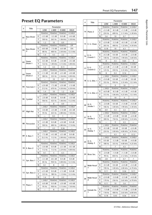 Page 147Preset EQ Parameters147
Appendix: Parameter Lists
01V96i—Reference Manual
Preset EQ Parameters
# TitleParameter
LOW L-MID H-MID HIGH
01Bass Drum 
1PEAKING PEAKING PEAKING H.SHELF
G
+3.5 dB –3.5 dB 0.0 dB +4.0 dB
F
100 Hz 265 Hz 1.06 kHz 5.30 kHz
Q
1.2100.9 —
02Bass Drum 
2PEAKING PEAKING PEAKING LPF
G
+8.0 dB –7.0 dB +6.0 dB ON
F
80 Hz 400 Hz 2.50 kHz 12.5 kHz
Q
1.4 4.5 2.2 —
03Snare 
Drum 1PEAKING PEAKING PEAKING H.SHELF
G
–0.5 dB 0.0 dB +3.0 dB +4.5 dB
F
132 Hz 1.00 kHz 3.15 kHz 5.00 kHz
Q
1.2 4.5 0.11...