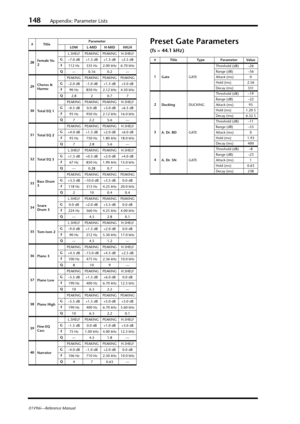 Page 148148Appendix: Parameter Lists
01V96i—Reference Manual
Preset Gate Parameters 
(fs = 44.1 kHz)
28Female Vo. 
2L.SHELF PEAKING PEAKING H.SHELF
G
–7.0 dB +1.5 dB +1.5 dB +2.5 dB
F
112 Hz 335 Hz 2.00 kHz 6.70 kHz
Q
— 0.16 0.2 —
29Chorus & 
HarmoPEAKING PEAKING PEAKING PEAKING
G
–2.0 dB –1.0 dB +1.5 dB +3.0 dB
F
90 Hz 850 Hz 2.12 kHz 4.50 kHz
Q
2.8 2 0.7 7
30
To t a l  E Q  1PEAKING PEAKING PEAKING H.SHELF
G
–0.5 dB 0.0 dB +3.0 dB +6.5 dB
F
95 Hz 950 Hz 2.12 kHz 16.0 kHz
Q
72.25.6—
31
To t a l  E Q  2PEAKING...