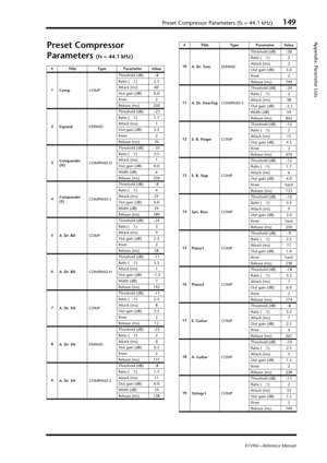 Page 149Preset Compressor Parameters (fs = 44.1 kHz)149
Appendix: Parameter Lists
01V96i—Reference Manual
Preset Compressor 
Parameters 
(fs = 44.1 kHz)
#Title Type ParameterValue
1
CompCOMPThreshold (dB) –8
Ratio (   :1) 2.5
Attack (ms) 60
Out gain (dB) 0.0
Knee 2
Release (ms) 250
2
ExpandEXPANDThreshold (dB) –23
Ratio (   :1) 1.7
Attack (ms) 1
Out gain (dB) 3.5
Knee 2
Release (ms) 70
3Compander 
(H)COMPAND-HThreshold (dB) –10
Ratio (   :1) 3.5
Attack (ms) 1
Out gain (dB) 0.0
Width (dB) 6
Release (ms) 250...