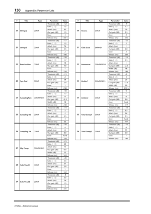 Page 150150Appendix: Parameter Lists
01V96i—Reference Manual
20
Strings2COMPThreshold (dB) –12
Ratio (   :1) 1.5
Attack (ms) 93
Out gain (dB) 1.5
Knee 4
Release (ms) 1.35 S
21
Strings3COMPThreshold (dB) –17
Ratio (   :1) 1.5
Attack (ms) 76
Out gain (dB) 2.5
Knee 2
Release (ms) 186
22
BrassSectionCOMPThreshold (dB) –18
Ratio (   :1) 1.7
Attack (ms) 18
Out gain (dB) 4.0
Knee 1
Release (ms) 226
23
Syn. PadCOMPThreshold (dB) –13
Ratio (   :1) 2
Attack (ms) 58
Out gain (dB) 2.0
Knee 1
Release (ms) 238
24...