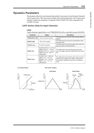 Page 151Dynamics Parameters151
Appendix: Parameter Lists
01V96i—Reference Manual
Dynamics Parameters
The dynamics effects for each channel strip include a Gate section (only for Input Channels) 
and a Comp section. The Gate section includes Gate and Ducking types. The Comp section 
includes Compressor, Expander, Compander Hard (COMP. (H)), and Compander Soft 
(COMP. (S)) types.
GATE Section (Only for Input Channels)
GATE
A gate attenuates signals below a set THRESHOLD level by a specified amount (RANGE)....