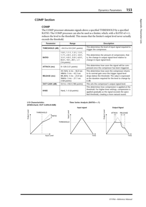 Page 153Dynamics Parameters153
Appendix: Parameter Lists
01V96i—Reference Manual
COMP Section
COMP
The COMP processor attenuates signals above a specified THRESHOLD by a specified 
RATIO. The COMP processor can also be used as a limiter, which, with a RATIO of :1, 
reduces the level to the threshold. This means that the limiter’s output level never actually 
exceeds the threshold.
Parameter Range Description
THRESHOLD (dB)–54.0 to 0.0 (541 points)This determines the level of input signal required to 
trigger...