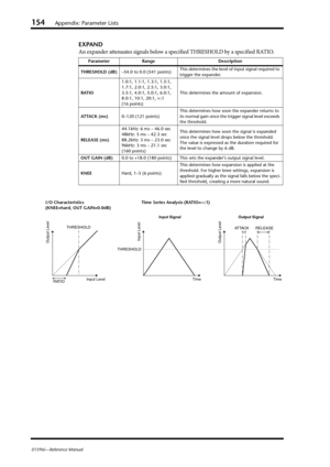 Page 154154Appendix: Parameter Lists
01V96i—Reference Manual
EXPAND
An expander attenuates signals below a specified THRESHOLD by a specified RATIO.
Parameter Range Description
THRESHOLD (dB)–54.0 to 0.0 (541 points)This determines the level of input signal required to 
trigger the expander.
RATIO1.0:1, 1.1:1, 1.3:1, 1.5:1, 
1.7:1, 2.0:1, 2.5:1, 3.0:1, 
3.5:1, 4.0:1, 5.0:1, 6.0:1, 
8.0:1, 10:1, 20:1, :1 
(16 points)This determines the amount of expansion.
AT TA C K  ( m s )0–120 (121 points)This determines how...