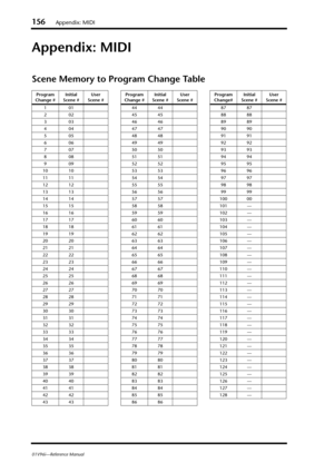 Page 156156Appendix: MIDI
01V96i—Reference Manual
Appendix: MIDI
Scene Memory to Program Change Table
Program 
Change #Initial 
Scene #User 
Scene #Program 
Change #Initial 
Scene #User 
Scene #Program 
Change#Initial 
Scene #User 
Scene #
10144448787
20245458888
30346468989
40447479090
50548489191
60649499292
70750509393
80851519494
90952529595
10 10 53 53 96 96
11 11 54 54 97 97
12 12 55 55 98 98
13 13 56 56 99 99
14 14 57 57 100 00
15 15 58 58 101 —
16 16 59 59 102 —
17 17 60 60 103 —
18 18 61 61 104 —
19 19...