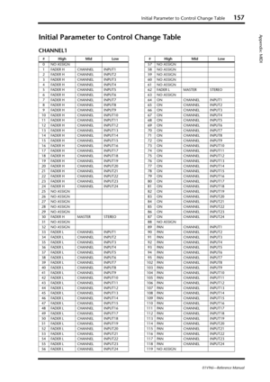 Page 157Initial Parameter to Control Change Table157
01V96i—Reference Manual
Appendix: MIDI
Initial Parameter to Control Change Table
CHANNEL1
# High Mid Low
0 NO ASSIGN
1 FADER H CHANNEL INPUT1
2 FADER H CHANNEL INPUT2
3 FADER H CHANNEL INPUT3
4 FADER H CHANNEL INPUT4
5 FADER H CHANNEL INPUT5
6 FADER H CHANNEL INPUT6
7 FADER H CHANNEL INPUT7
8 FADER H CHANNEL INPUT8
9 FADER H CHANNEL INPUT9
10 FADER H CHANNEL INPUT10
11 FADER H CHANNEL INPUT11
12 FADER H CHANNEL INPUT12
13 FADER H CHANNEL INPUT13
14 FADER H...