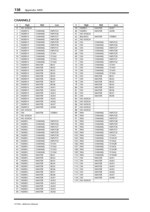 Page 158158Appendix: MIDI
01V96i—Reference Manual
CHANNEL2
#High Mid Low
0 NO ASSIGN
1 FADER H CHANNEL INPUT25
2 FADER H CHANNEL INPUT26
3 FADER H CHANNEL INPUT27
4 FADER H CHANNEL INPUT28
5 FADER H CHANNEL INPUT29
6 FADER H CHANNEL INPUT30
7 FADER H CHANNEL INPUT31
8 FADER H CHANNEL INPUT32
9 FADER H CHANNEL ST-IN1
10 FADER H CHANNEL ST-IN2
11 FADER H CHANNEL ST-IN3
12 FADER H CHANNEL ST-IN4
13 FADER H MASTER BUS1
14 FADER H MASTER BUS2
15 FADER H MASTER BUS3
16 FADER H MASTER BUS4
17 FADER H MASTER BUS5
18...