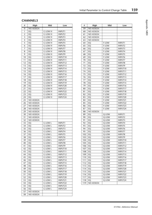 Page 159Initial Parameter to Control Change Table159
01V96i—Reference Manual
Appendix: MIDICHANNEL3
# High Mid Low
0 NO ASSIGN
1EQ G LOW H INPUT1
2EQ G LOW H INPUT2
3EQ G LOW H INPUT3
4EQ G LOW H INPUT4
5EQ G LOW H INPUT5
6EQ G LOW H INPUT6
7EQ G LOW H INPUT7
8EQ G LOW H INPUT8
9EQ G LOW H INPUT9
10 EQ G LOW H INPUT10
11 EQ G LOW H INPUT11
12 EQ G LOW H INPUT12
13 EQ G LOW H INPUT13
14 EQ G LOW H INPUT14
15 EQ G LOW H INPUT15
16 EQ G LOW H INPUT16
17 EQ G LOW H INPUT17
18 EQ G LOW H INPUT18
19 EQ G LOW H...