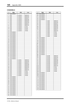 Page 160160Appendix: MIDI
01V96i—Reference Manual
CHANNEL4
#High Mid Low
0 NO ASSIGN
1EQ G LOW H INPUT25
2EQ G LOW H INPUT26
3EQ G LOW H INPUT27
4EQ G LOW H INPUT28
5EQ G LOW H INPUT29
6EQ G LOW H INPUT30
7EQ G LOW H INPUT31
8EQ G LOW H INPUT32
9EQ G LOW H ST-IN1
10 EQ G LOW H ST-IN2
11 EQ G LOW H ST-IN3
12 EQ G LOW H ST-IN4
13 NO ASSIGN
14 NO ASSIGN
15 NO ASSIGN
16 NO ASSIGN
17 NO ASSIGN
18 NO ASSIGN
19 NO ASSIGN
20 NO ASSIGN
21 NO ASSIGN
22 NO ASSIGN
23 NO ASSIGN
24 NO ASSIGN
25 NO ASSIGN
26 NO ASSIGN
27 NO...