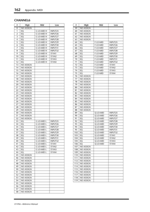 Page 162162Appendix: MIDI
01V96i—Reference Manual
CHANNEL6
#High Mid Low
0 NO ASSIGN
1EQ G LO-MID H INPUT25
2EQ G LO-MID H INPUT26
3EQ G LO-MID H INPUT27
4EQ G LO-MID H INPUT28
5EQ G LO-MID H INPUT29
6EQ G LO-MID H INPUT30
7EQ G LO-MID H INPUT31
8EQ G LO-MID H INPUT32
9EQ G LO-MID H ST-IN1
10 EQ G LO-MID H ST-IN2
11 EQ G LO-MID H ST-IN3
12 EQ G LO-MID H ST-IN4
13 NO ASSIGN
14 NO ASSIGN
15 NO ASSIGN
16 NO ASSIGN
17 NO ASSIGN
18 NO ASSIGN
19 NO ASSIGN
20 NO ASSIGN
21 NO ASSIGN
22 NO ASSIGN
23 NO ASSIGN
24 NO...