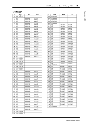 Page 163Initial Parameter to Control Change Table163
01V96i—Reference Manual
Appendix: MIDICHANNEL7
# High Mid Low
0 NO ASSIGN
1EQ G HI-MID H INPUT1
2EQ G HI-MID H INPUT2
3EQ G HI-MID H INPUT3
4EQ G HI-MID H INPUT4
5EQ G HI-MID H INPUT5
6EQ G HI-MID H INPUT6
7EQ G HI-MID H INPUT7
8EQ G HI-MID H INPUT8
9EQ G HI-MID H INPUT9
10 EQ G HI-MID H INPUT10
11 EQ G HI-MID H INPUT11
12 EQ G HI-MID H INPUT12
13 EQ G HI-MID H INPUT13
14 EQ G HI-MID H INPUT14
15 EQ G HI-MID H INPUT15
16 EQ G HI-MID H INPUT16
17 EQ G HI-MID H...