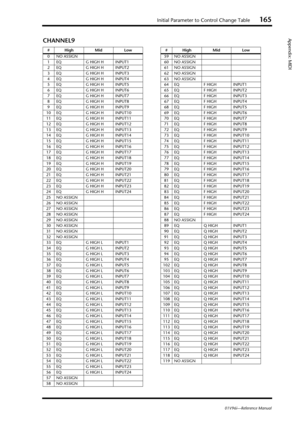 Page 165Initial Parameter to Control Change Table165
01V96i—Reference Manual
Appendix: MIDICHANNEL9
# High Mid Low
0 NO ASSIGN
1EQ G HIGH H INPUT1
2EQ G HIGH H INPUT2
3EQ G HIGH H INPUT3
4EQ G HIGH H INPUT4
5EQ G HIGH H INPUT5
6EQ G HIGH H INPUT6
7EQ G HIGH H INPUT7
8EQ G HIGH H INPUT8
9EQ G HIGH H INPUT9
10 EQ G HIGH H INPUT10
11 EQ G HIGH H INPUT11
12 EQ G HIGH H INPUT12
13 EQ G HIGH H INPUT13
14 EQ G HIGH H INPUT14
15 EQ G HIGH H INPUT15
16 EQ G HIGH H INPUT16
17 EQ G HIGH H INPUT17
18 EQ G HIGH H INPUT18
19...