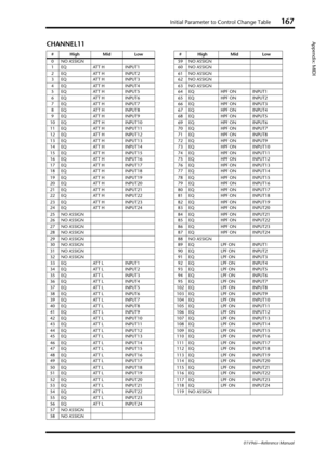 Page 167Initial Parameter to Control Change Table167
01V96i—Reference Manual
Appendix: MIDICHANNEL11
# High Mid Low
0 NO ASSIGN
1EQ ATT H INPUT1
2EQ ATT H INPUT2
3EQ ATT H INPUT3
4EQ ATT H INPUT4
5EQ ATT H INPUT5
6EQ ATT H INPUT6
7EQ ATT H INPUT7
8EQ ATT H INPUT8
9EQ ATT H INPUT9
10 EQ ATT H INPUT10
11 EQ ATT H INPUT11
12 EQ ATT H INPUT12
13 EQ ATT H INPUT13
14 EQ ATT H INPUT14
15 EQ ATT H INPUT15
16 EQ ATT H INPUT16
17 EQ ATT H INPUT17
18 EQ ATT H INPUT18
19 EQ ATT H INPUT19
20 EQ ATT H INPUT20
21 EQ ATT H...