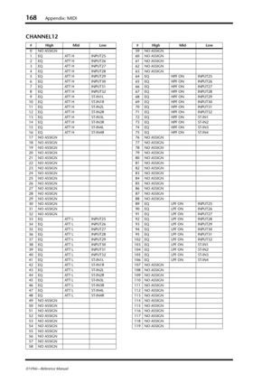 Page 168168Appendix: MIDI
01V96i—Reference Manual
CHANNEL12
#High Mid Low
0 NO ASSIGN
1 EQ ATT H INPUT25
2 EQ ATT H INPUT26
3 EQ ATT H INPUT27
4 EQ ATT H INPUT28
5 EQ ATT H INPUT29
6 EQ ATT H INPUT30
7 EQ ATT H INPUT31
8 EQ ATT H INPUT32
9 EQ ATT H ST-IN1L
10 EQ ATT H ST-IN1R
11 EQ ATT H ST-IN2L
12 EQ ATT H ST-IN2R
13 EQ ATT H ST-IN3L
14 EQ ATT H ST-IN3R
15 EQ ATT H ST-IN4L
16 EQ ATT H ST-IN4R
17 NO ASSIGN
18 NO ASSIGN
19 NO ASSIGN
20 NO ASSIGN
21 NO ASSIGN
22 NO ASSIGN
23 NO ASSIGN
24 NO ASSIGN
25 NO ASSIGN
26...