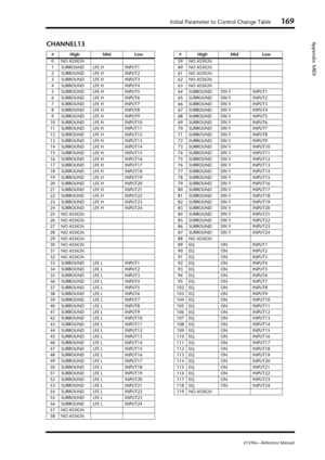 Page 169Initial Parameter to Control Change Table169
01V96i—Reference Manual
Appendix: MIDICHANNEL13
# High Mid Low
0 NO ASSIGN
1 SURROUND LFE H INPUT1
2 SURROUND LFE H INPUT2
3 SURROUND LFE H INPUT3
4 SURROUND LFE H INPUT4
5 SURROUND LFE H INPUT5
6 SURROUND LFE H INPUT6
7 SURROUND LFE H INPUT7
8 SURROUND LFE H INPUT8
9 SURROUND LFE H INPUT9
10 SURROUND LFE H INPUT10
11 SURROUND LFE H INPUT11
12 SURROUND LFE H INPUT12
13 SURROUND LFE H INPUT13
14 SURROUND LFE H INPUT14
15 SURROUND LFE H INPUT15
16 SURROUND LFE H...