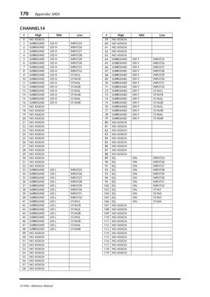 Page 170170Appendix: MIDI
01V96i—Reference Manual
CHANNEL14
#High Mid Low
0 NO ASSIGN
1 SURROUND LFE H INPUT25
2 SURROUND LFE H INPUT26
3 SURROUND LFE H INPUT27
4 SURROUND LFE H INPUT28
5 SURROUND LFE H INPUT29
6 SURROUND LFE H INPUT30
7 SURROUND LFE H INPUT31
8 SURROUND LFE H INPUT32
9 SURROUND LFE H ST-IN1L
10 SURROUND LFE H ST-IN1R
11 SURROUND LFE H ST-IN2L
12 SURROUND LFE H ST-IN2R
13 SURROUND LFE H ST-IN3L
14 SURROUND LFE H ST-IN3R
15 SURROUND LFE H ST-IN4L
16 SURROUND LFE H ST-IN4R
17 NO ASSIGN
18 NO...