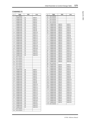 Page 171Initial Parameter to Control Change Table171
01V96i—Reference Manual
Appendix: MIDICHANNEL15
# High Mid Low
0 NO ASSIGN
1 SURROUND LR INPUT1
2 SURROUND LR INPUT2
3 SURROUND LR INPUT3
4 SURROUND LR INPUT4
5 SURROUND LR INPUT5
6 SURROUND LR INPUT6
7 SURROUND LR INPUT7
8 SURROUND LR INPUT8
9 SURROUND LR INPUT9
10 SURROUND LR INPUT10
11 SURROUND LR INPUT11
12 SURROUND LR INPUT12
13 SURROUND LR INPUT13
14 SURROUND LR INPUT14
15 SURROUND LR INPUT15
16 SURROUND LR INPUT16
17 SURROUND LR INPUT17
18 SURROUND LR...