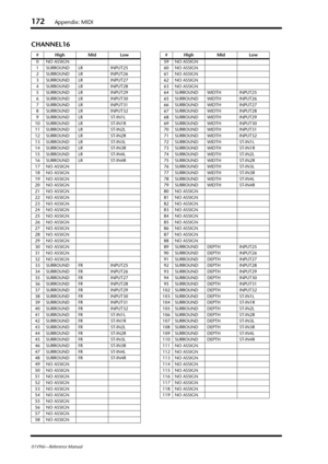 Page 172172Appendix: MIDI
01V96i—Reference Manual
CHANNEL16
#High Mid Low
0 NO ASSIGN
1 SURROUND LR INPUT25
2 SURROUND LR INPUT26
3 SURROUND LR INPUT27
4 SURROUND LR INPUT28
5 SURROUND LR INPUT29
6 SURROUND LR INPUT30
7 SURROUND LR INPUT31
8 SURROUND LR INPUT32
9 SURROUND LR ST-IN1L
10 SURROUND LR ST-IN1R
11 SURROUND LR ST-IN2L
12 SURROUND LR ST-IN2R
13 SURROUND LR ST-IN3L
14 SURROUND LR ST-IN3R
15 SURROUND LR ST-IN4L
16 SURROUND LR ST-IN4R
17 NO ASSIGN
18 NO ASSIGN
19 NO ASSIGN
20 NO ASSIGN
21 NO ASSIGN
22 NO...