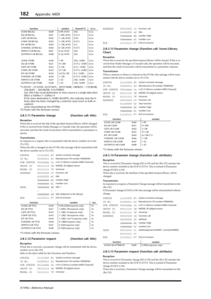 Page 182182Appendix: MIDI
01V96i—Reference Manual
*1) 0:CH1 – 31:CH32, 32:ST-IN1L - 39:ST-IN4R, 128:BUS1 – 135:BUS8, 
256:AUX1 – 263:AUX8, 512:STEREO
Use 256 if the recall destination or store source is a single data item.
Effect is 0:Effect 1–3:Effect 4
If the store destination is 16383 (0x3FFF), this indicates that the li-
brary data has been changed by a external cause (such as bulk re-
ception)
(only transmitted by the 01V96i)
*2) Varies with the firmware version.
2.8.3.11 Parameter change (Function call:...