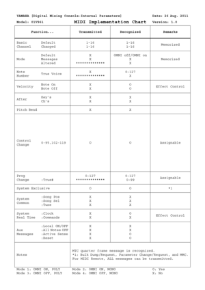 Page 185YAMAHA [Digital Mixing Console-Internal Parameters] Date: 26 Aug. 2011
Model: 01V96i
MIDI Implementation ChartVersion: 1.0
Function... Transmitted Recognized Remarks 
Basic 
ChannelDefault
Changed1–16
1–161–16
1–16Memorized
ModeDefault
Messages
AlteredX
X
**************OMNI off/OMNI on
X
XMemorized
Note 
NumberTrue VoiceX
**************0–127
X
VelocityNote On
Note OffX
XO
OEffect Control
AfterKey’s
Ch’sX
XX
X
Pitch Bend X X
Control
Change0-95,102-119 O O Assignable
Prog
Change :True#0–127...