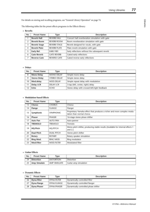 Page 77Using Libraries77
01V96i—Reference Manual
LibrariesFor details on storing and recalling programs, see “General Library Operation” on page 74.
The following tables list the preset effects programs in the Effects library:
•Reverbs
•Delays
• Modulation-based Effects
•Guitar Effects
•Dynamic Effects
No. Preset Name Type Description
1Reverb HallREVERB HALL Concert hall reverberation simulation with gate
2Reverb RoomREVERB ROOM Room reverberation simulation with gate
3Reverb StageREVERB STAGE Reverb designed...