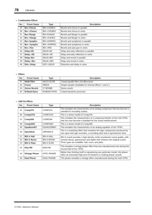 Page 7878Libraries
01V96i—Reference Manual
• Combination Effects
•Others
• Add-On Effects
No. Preset Name Type Description
29Rev+ChorusREV+CHORUS Reverb and chorus in parallel
30Rev->ChorusREV->CHORUS Reverb and chorus in series
31Rev+FlangeREV+FLANGE Reverb and flanger in parallel
32Rev->FlangeREV->FLANGE Reverb and flanger in series
33Rev+Sympho.REV+SYMPHO. Reverb and symphonic in parallel
34Rev->Sympho.REV->SYMPHO. Reverb and symphonic in series
35Rev->PanREV->PAN Reverb and auto-pan in series...