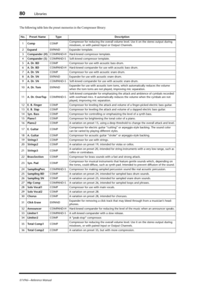 Page 8080Libraries
01V96i—Reference Manual
The following table lists the preset memories in the Compressor library:
No. Preset Name Type Description
1CompCOMPCompressor for reducing the overall volume level. Use it on the stereo output during 
mixdown, or with paired Input or Output Channels.
2ExpandEXPAND Expander template.
3Compander (H)COMPAND-H Hard-kneed compressor template.
4Compander (S)COMPAND-S Soft-kneed compressor template.
5A. Dr. BDCOMP Compressor for use with acoustic bass drum.
6A. Dr....