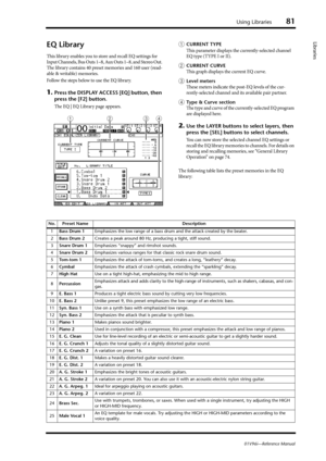 Page 81Using Libraries81
01V96i—Reference Manual
LibrariesEQ Library
This library enables you to store and recall EQ settings for 
Input Channels, Bus Outs 1–8, Aux Outs 1–8, and Stereo Out. 
The library contains 40 preset memories and 160 user (read-
able & writable) memories.
Follow the steps below to use the EQ library.
1.Press the DISPLAY ACCESS [EQ] button, then 
press the [F2] button.
The EQ | EQ Library page appears.
1CURRENT TYPE
This parameter displays the currently-selected channel 
EQ type (TYPE I or...
