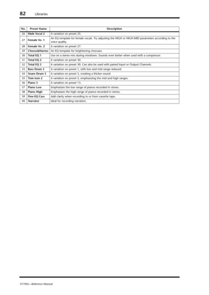Page 8282Libraries
01V96i—Reference Manual
26Male Vocal 2A variation on preset 25.
27Female Vo. 1An EQ template for female vocals. Try adjusting the HIGH or HIGH-MID parameters according to the 
voice quality.
28Female Vo. 2A variation on preset 27.
29Chorus&HarmoAn EQ template for brightening choruses.
30To t a l  E Q  1Use on a stereo mix during mixdown. Sounds even better when used with a compressor.
31To t a l  E Q  2A variation on preset 30.
32To t a l  E Q  3A variation on preset 30. Can also be used with...