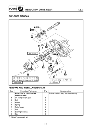 Page 1405-31
EPOWRREDUCTION DRIVE GEAR
EXPLODED DIAGRAM 
REMOVAL AND INSTALLATION CHART
*1: EPNOC grease AP #0 Step Procedure/Part name Q’ty Service points
REDUCTION DRIVE GEAR 
DISASSEMBLYFollow the left “Step” for disassembly.
1 Oil pump driven gear 1
2Bolt 1
3 Holder 1
4Spring 1
5 Relief valve 1
6Bolt 4
7 Bearing housing 1
8Pin 2
E
EE
E
E
15
13
14
16
18
17
12
9
11
10
11
9
8
7
61
2
34521
20
19
E
E
E
*1
AA
*1
5 × 10 mm
10 N 
 m (1.0 kgf  m, 7.2 ft  Ib)
6 × 16 mm8 × 40 mm
2nd   28 N  m (2.8 kgf 
 m, 20 ft...