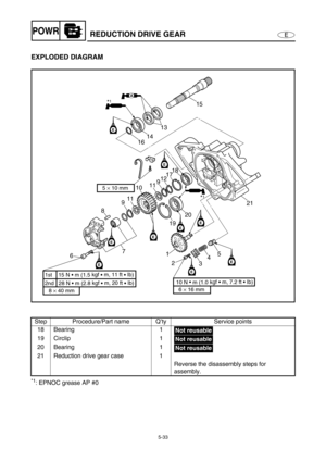 Page 1425-33
EPOWRREDUCTION DRIVE GEAR
EXPLODED DIAGRAM 
*1: EPNOC grease AP #0 Step Procedure/Part name Q’ty Service points
18 Bearing 1
19 Circlip 1
20 Bearing 1
21 Reduction drive gear case 1
Reverse the disassembly steps for 
assembly.
E
EE
E
E
15
13
14
16
18
17
12
9
11
10
11
9
8
7
61
2
34521
20
19
E
E
E
*1
AA
*1
5 × 10 mm
10 N 
 m (1.0 kgf  m, 7.2 ft  Ib)
6 × 16 mm8 × 40 mm
2nd   28 N  m (2.8 kgf 
 m, 20 ft 
 Ib) 1st    15 N  m (1.5 kgf 
 m, 11 ft 
 Ib)
E
Not reusable
Not reusable
Not reusable 