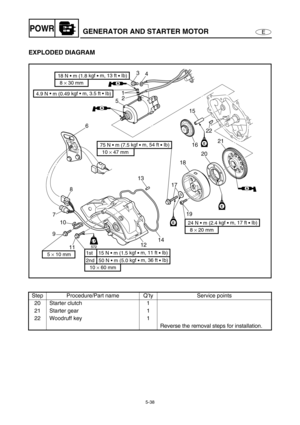 Page 1475-38
EPOWRGENERATOR AND STARTER MOTOR
EXPLODED DIAGRAM 
Step Procedure/Part name Q’ty Service points
20 Starter clutch 1
21 Starter gear 1
22 Woodruff key 1
Reverse the removal steps for installation.
4 3
2 1
5
6
8
7
10
9
111214 13
19 17182021 22
16 15
AA
E
E
E
LT
572
LT
572
AA
AA
8 × 30 mm
18 N  m (1.8 kgf 
 m, 13 ft 
 Ib)
4.9 N 
 m (0.49 kgf  m, 3.5 ft  Ib)
10 × 47 mm
75 N  m (7.5 kgf 
 m, 54 ft 
 Ib)
5 × 10 mm
8 × 20 mm
24 N  m (2.4 kgf 
 m, 17 ft 
 Ib)
10 × 60 mm
2nd   50 N  m (5.0 kgf...