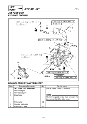 Page 2246-3
E
JET
PUMPJET PUMP UNIT
JET PUMP UNIT
EXPLODED DIAGRAM
REMOVAL AND INSTALLATION CHART
Step Procedure/Part name Q’ty Service points
JET PUMP UNIT REMOVAL
Follow the left “Step” for removal.
1 Shift cable joint 1
2 QSTS cable joint 1
3 Bilge hose 1
NOTE:
Route the speed sensor lead between the
jet pump unit and the bilge hose.
4 Nut/washer 1/2
5 Steering cable joint 1
6 Clamp/spout hose 1/1
8 × 24 mm 
14 N • m (1.4 kgf 
• m, 10 ft 
• Ib)
6 × 22 mm 
6.8 N • m (0.68 kgf 
• m, 4.9 ft 
• Ib)
6 × 80 mm
7.8...