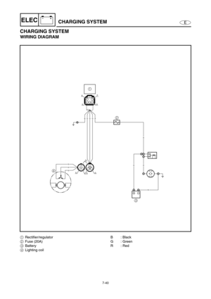 Page 2937-40
E
–+ELECCHARGING SYSTEM
CHARGING SYSTEM
WIRING DIAGRAM
B
RR
1
2
3
R
R
R
GGG
GGG
B
G
B
G
GGG
G
4
1Rectifier/regulator
2Fuse (20A)
3Battery
4Lighting coilB: Black
G : Green
R: Red 