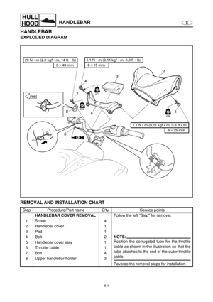 Page 3088-1
E
HULL
HOODHANDLEBAR
HANDLEBAR
EXPLODED DIAGRAM
REMOVAL AND INSTALLATION CHART
Step Procedure/Part name Q’ty Service points
HANDLEBAR COVER REMOVAL
Follow the left “Step” for removal.
1Screw 4
2 Handlebar cover 1
3Pad 1
4Bolt 2
NOTE:
Position the corrugated tube for the throttle
cable as shown in the illustration so that the
tube attaches to the end of the outer throttle
cable. 5 Handlebar cover stay 1
6 Throttle cable 1
7Bolt 4
8 Upper handlebar holder 2
Reverse the removal steps for installation. 