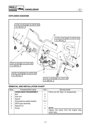 Page 3118-4
E
HULL
HOODHANDLEBAR
EXPLODED DIAGRAM
REMOVAL AND INSTALLATION CHART
Step Procedure/Part name Q’ty Service points
HANDLEBAR DISASSEMBLY
Follow the left “Step” for disassembly.
1Bolt 2
2 Grip end 2
3 Spacer 1
4 Screw/spring washer/washer 1/1/1
5 QSTS grip assembly 1
6 Special nut 1
7Screw 2
NOTE:
Tighten the screw from the engine stop
switch side. 