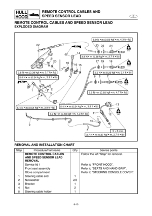 Page 3228-15
E
HULL
HOOD
REMOTE CONTROL CABLES AND 
SPEED SENSOR LEAD
REMOTE CONTROL CABLES AND SPEED SENSOR LEAD
EXPLODED DIAGRAM
REMOVAL AND INSTALLATION CHART
Step Procedure/Part name Q’ty Service points
REMOTE CONTROL CABLES 
AND SPEED SENSOR LEAD 
REMOVALFollow the left “Step” for removal.
Service lid 1 Refer to “FRONT HOOD”.
Front seat assembly Refer to “SEATS AND HAND GRIP”.
Glove compartment Refer to “STEERING CONSOLE COVER”.
1 Steering cable end 1
2 Nut/washer 2/2
3Bracket 1
4Nut 2
5 Steering cable...