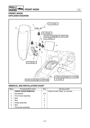 Page 3288-21
E
HULL
HOODFRONT HOOD
FRONT HOOD
EXPLODED DIAGRAM
REMOVAL AND INSTALLATION CHART
Step Procedure/Part name Q’ty Service points
FRONT HOOD REMOVAL
Follow the left “Step” for removal.
1 Nut/washer 4/4
2 Front hood assembly 1
3Bolt 4
4Bolt 2
5 Hinge assembly 1
6Bolt 2
7 Hood lock assembly 1
27
6
48
9
3
5
111 10
6 × 18 mm 
6 × 18 mm 
5.4 N • m (0.54 kgf 
• m, 3.9 ft 
• Ib)
6 × 30 mm 
5.4 N •
 m (0.54 kgf • m, 3.9 ft • Ib)4 × 8 mm 
1.5 N • m (0.15 kgf 
• m, 1.1 ft 
• Ib)
LT
271
LT
242
LT
242
LT
242
6 × 10...